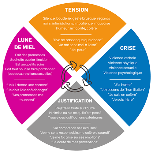 Cycle de la violence